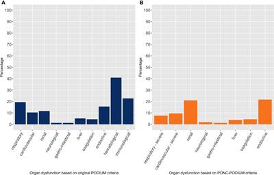 Prognostic factors for multi-organ dysfunction in pediatric oncology patients admitted to the pediatric intensive care unit